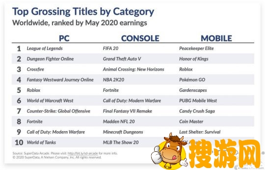 SuperData发布5月全球游戏收入排行榜 《和平精英》排名第一