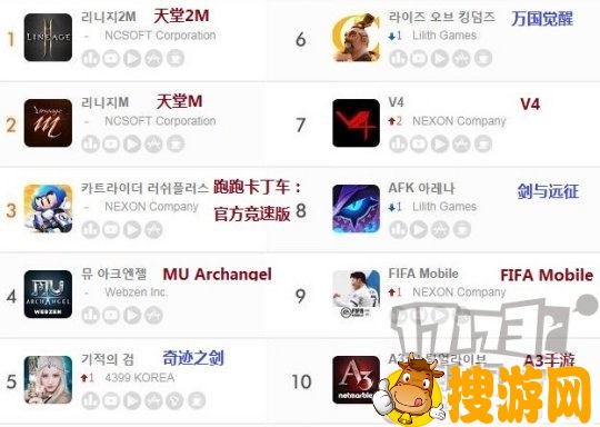 六月第三周韩国地区手游畅销榜：《石器时代M》进入前十